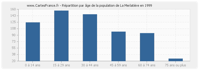 Répartition par âge de la population de La Merlatière en 1999